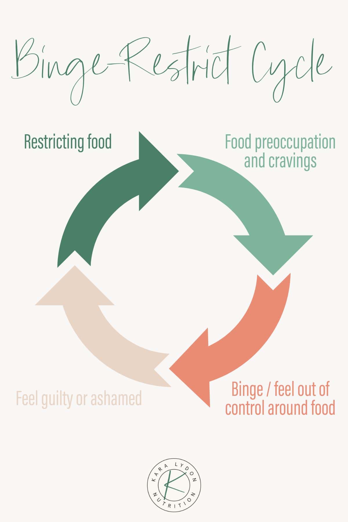 Graphic illustrating the four steps of the Binge-Restrict Cycle. 